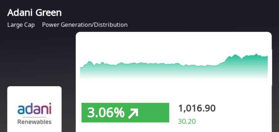 Adani Green Energy Rises 3.16%, Outpacing Sector In Conjunction With Market Sentiment Optimism
